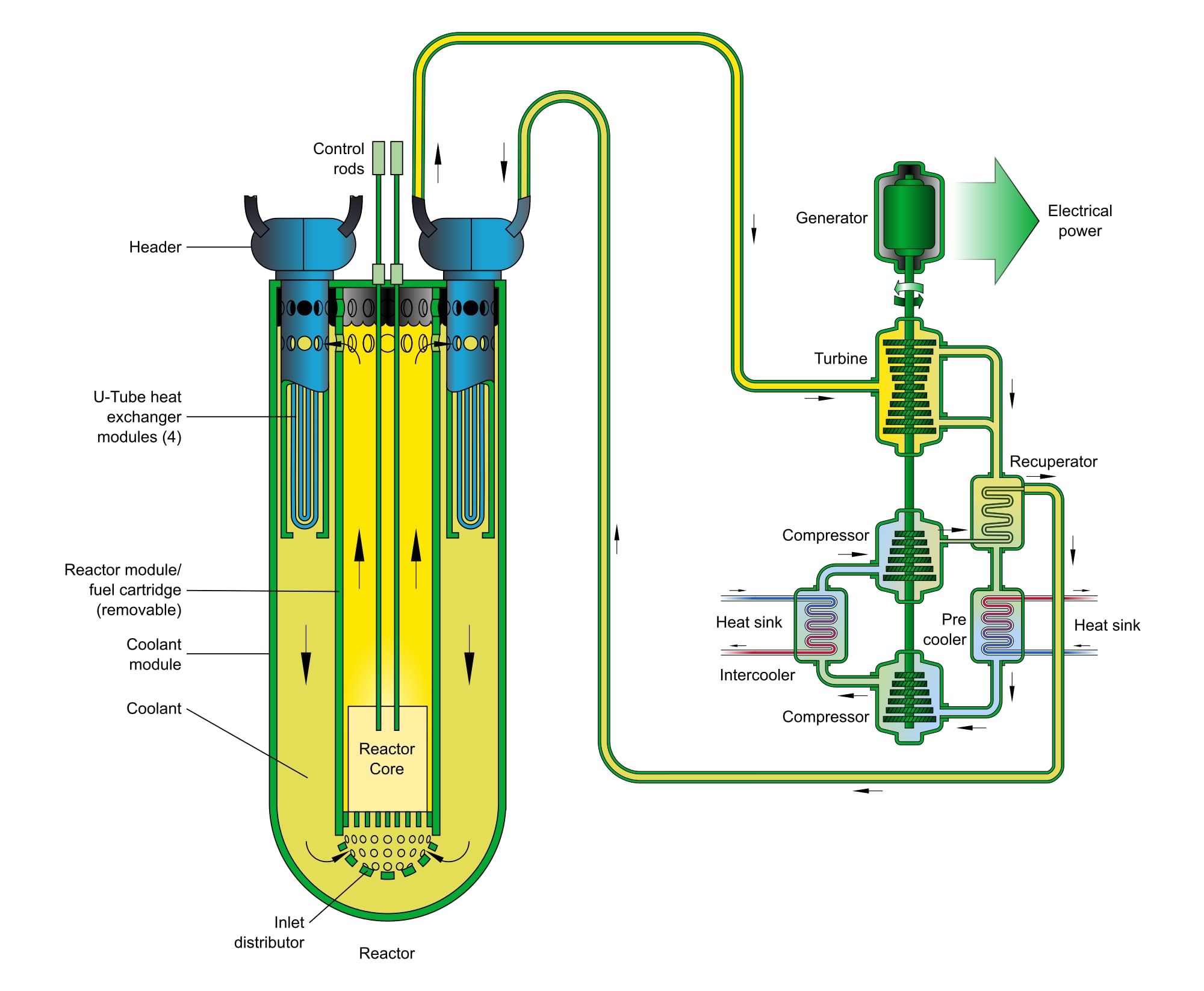 Diagram of a lead-cooled fast reactor connected to a turbine and generator